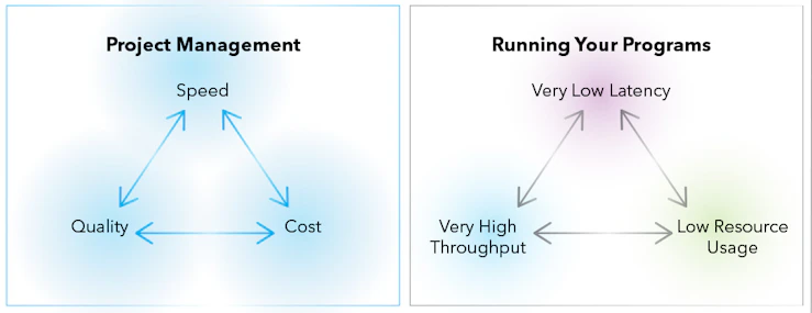You need to pick two of the following: very low latency, very high throughput, or lowest resource usage.