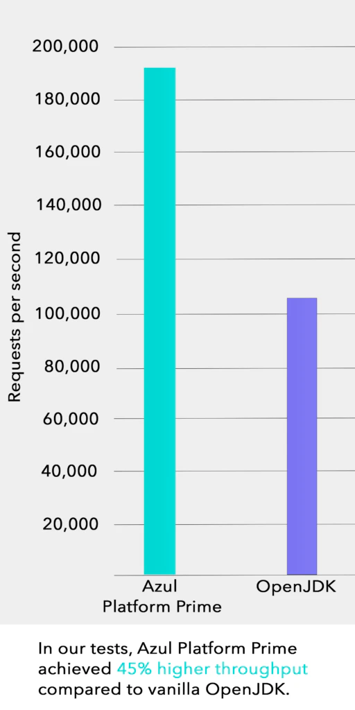 CHART: In tests, Azul Platform Prime achieved 45% higher throughput compared to vanilla OpenJDK>