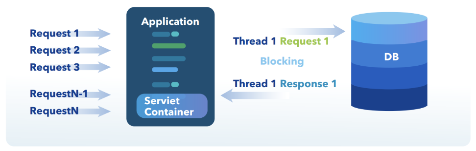 The thread spends most of its time waiting, so it is not actively using the OS thread it has been allocated.