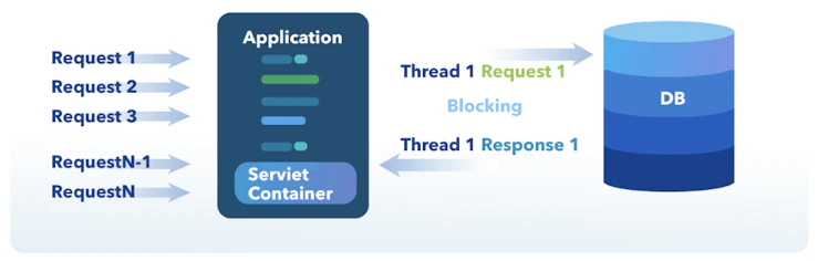 The thread spends most of its time waiting, so it is not actively using the OS thread it has been allocated.