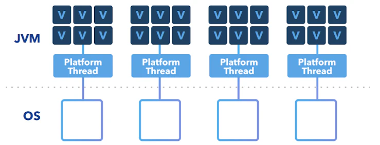The memory requirements of a virtual thread are roughly a thousand times less than a platform thread by default, so scalability can be increased massively without adding hardware.