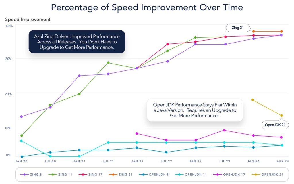 Percentage of application speed over time between Azul Zing and OpenJDK. You don’t have to upgrade your Java version to improve performance.