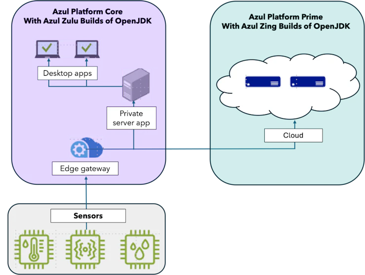 DIAGRAM - applications with cloud, edge devices and sensors.