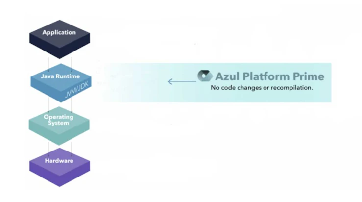 Replace traditional open-source Java runtimes with a solution designed for modern performance and efficiency – with no code changes or re-architecture required.