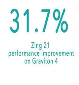 IMAGE - Figure 1: Zing version 21 performs 31.7% better than vanilla OpenJDK version 21 on Graviton 4.