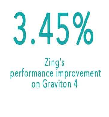 IMAGE - Figure 1: Zing's performance improved 3.45% on Graviton 4 between builds 4079 and 4805.