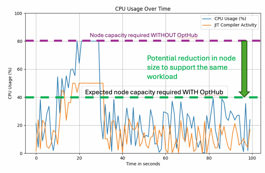CHART: Improvements for a major online retailer with Azul Platform Prime and Cloud Native Compiler.
