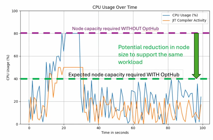 CHART: Improvements for a major online retailer with Azul Platform Prime and Cloud Native Compiler.
