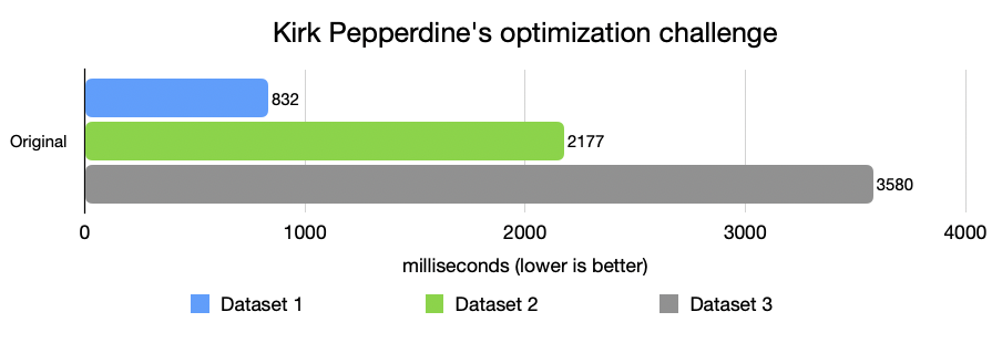CHART - The performance tuning journey begins with three datasets, each one messier than the last.