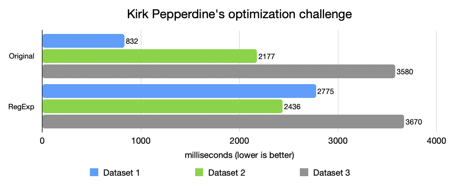 CHART: Validating inputs before parsing them looked elegant and safe, but proved much slower during performance tuning.