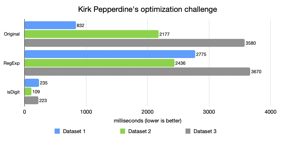 CHART: Using what Java already offers, without regex magic or exception traps, improved performance by an order of magnitude.