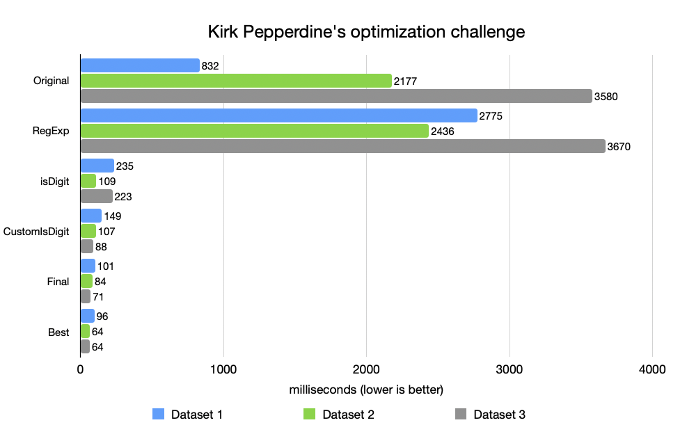 CHART: A version that failed fast, checked the simplest conditions first, and skipped unnecessary work delivered 10x to 50x better performance than the original.