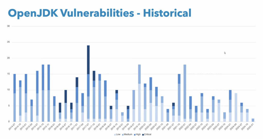 Vulnerabilities by JDK version. Darker colors indicate more critical vulnerabilities.