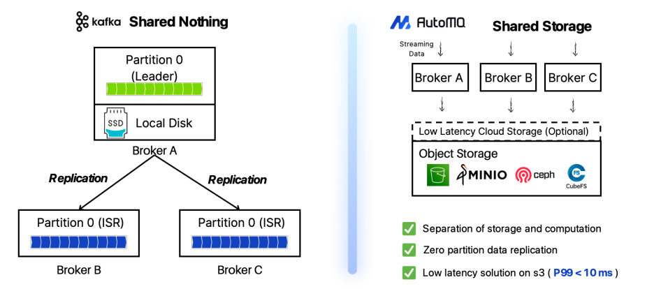 DIAGRAM: AutoMQ's modern Kafka latency performance architecture allows compute and storage resources to scale independently of one another.