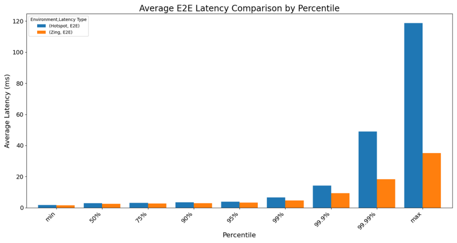 CHART: Average E2E Kafka latency performance comparison by percentile shows an advantage in tail latency.