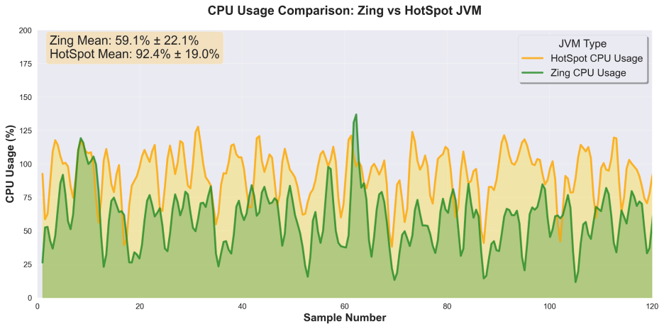 CHART: On a 2-core test server (where maximum utilization is 200%), the average CPU utilization was OpenJDK HotSpot 92.4% and
Azul Zing: 59.1%.