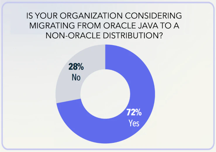 CHART - 2025 State of Java Survey - 88% of Oracle Java users are considering a switch to another Java provider.