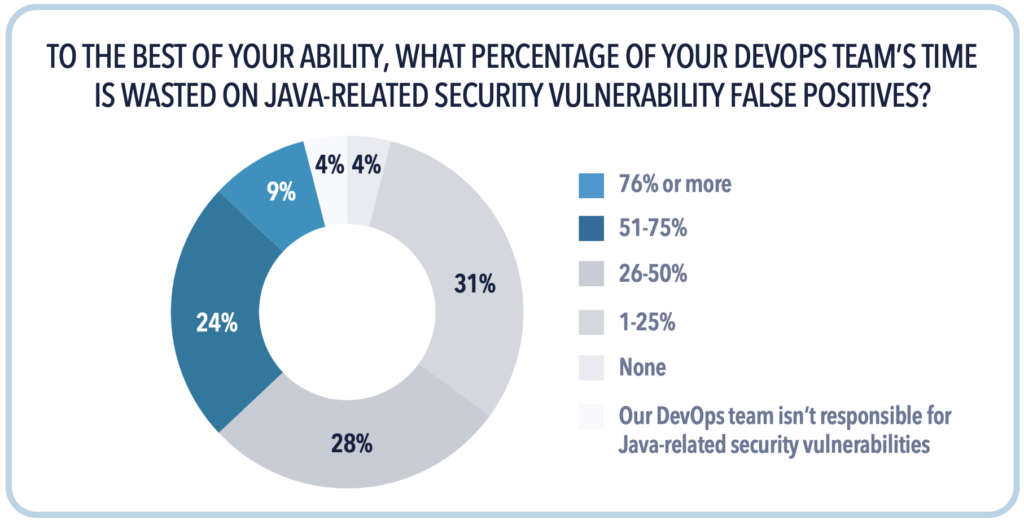CHART - False positives prevent efficient vulnerability triage.
