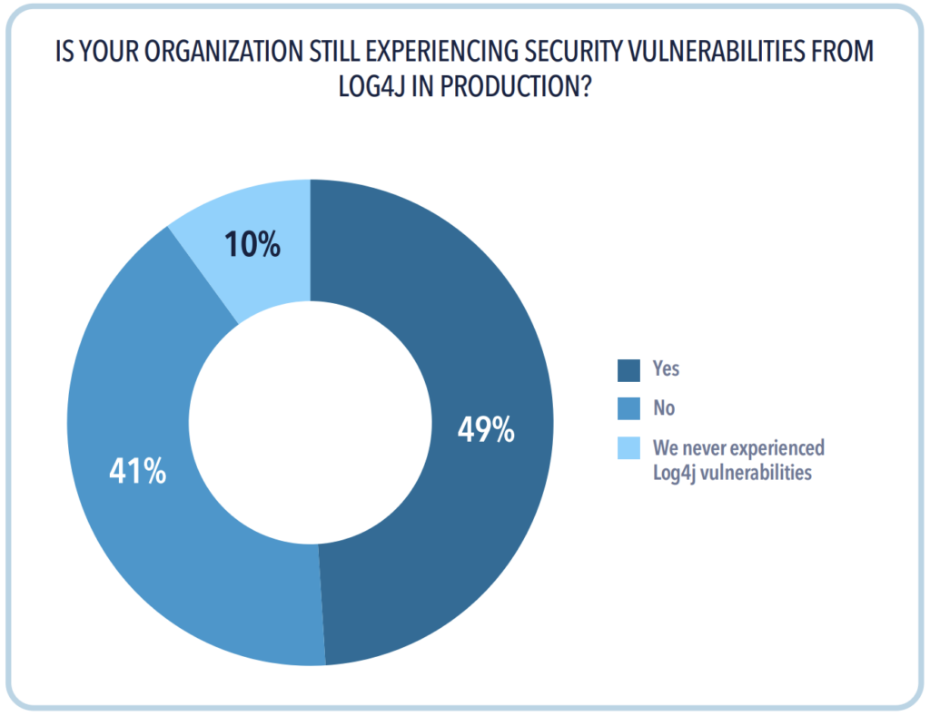 49% of the companies in this survey are still experiencing security vulnerabilities from Log4j in production.