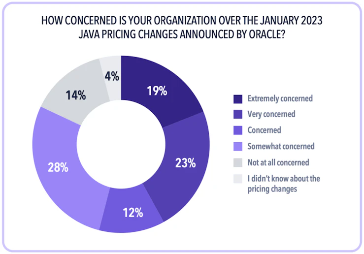 CHART: In the shift away from Oracle Java, 82% of organizations are concerned about Oracle Java pricing.