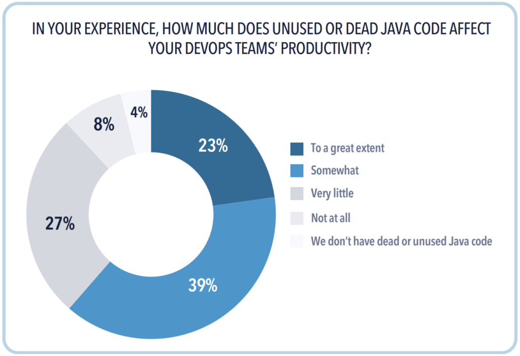 CHART - 62% of participants say dead or unused code affects DevOps productivity somewhat or to a great extent.