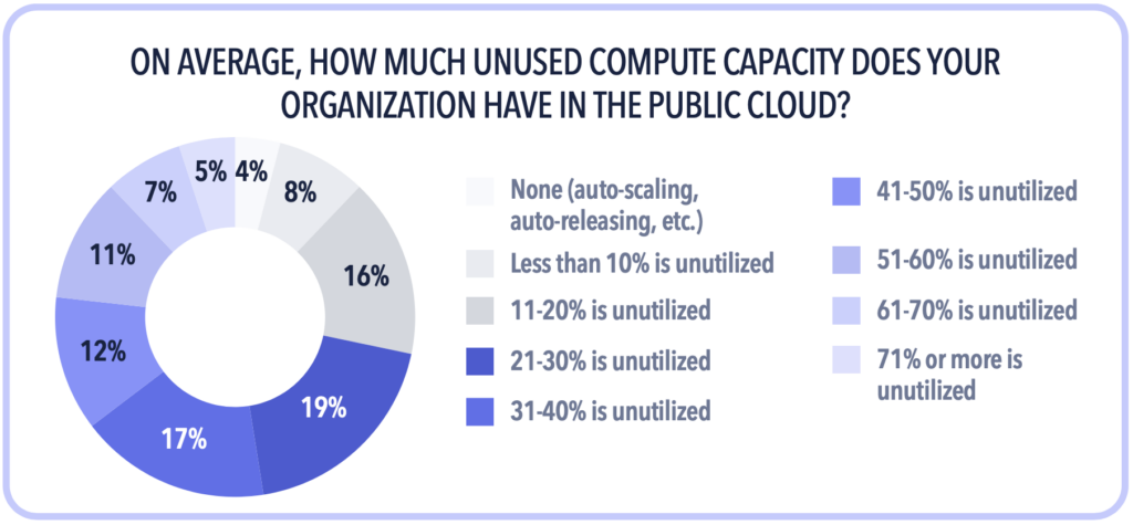 71% of organizations have more than 20% unutilized cloud compute capacity that they pay for.