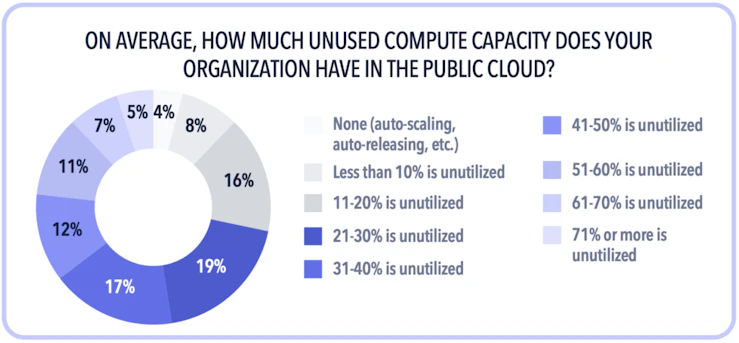71% of organizations have more than 20% unutilized cloud compute capacity that they pay for.