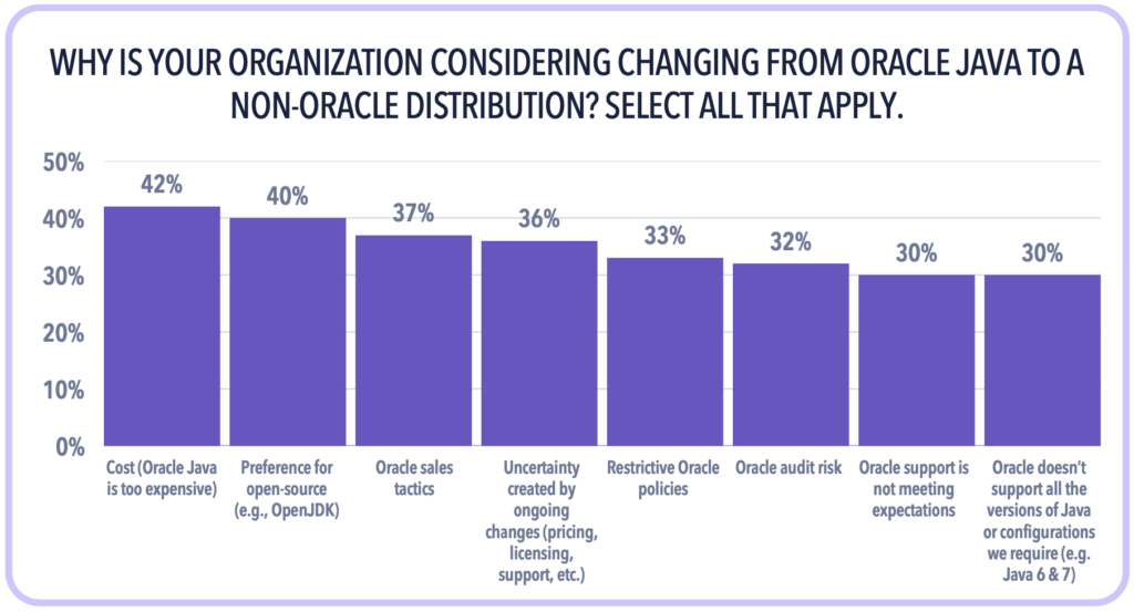 CHART: In the shift away from Oracle Java, most participants say they are considering switching to another Java provider because of dissatisfaction with Oracle.