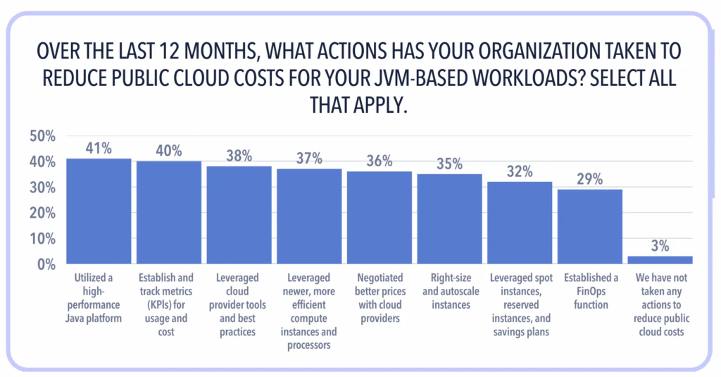 41% of survey participants used a high-performance Java platform to offset Java cloud compute costs.