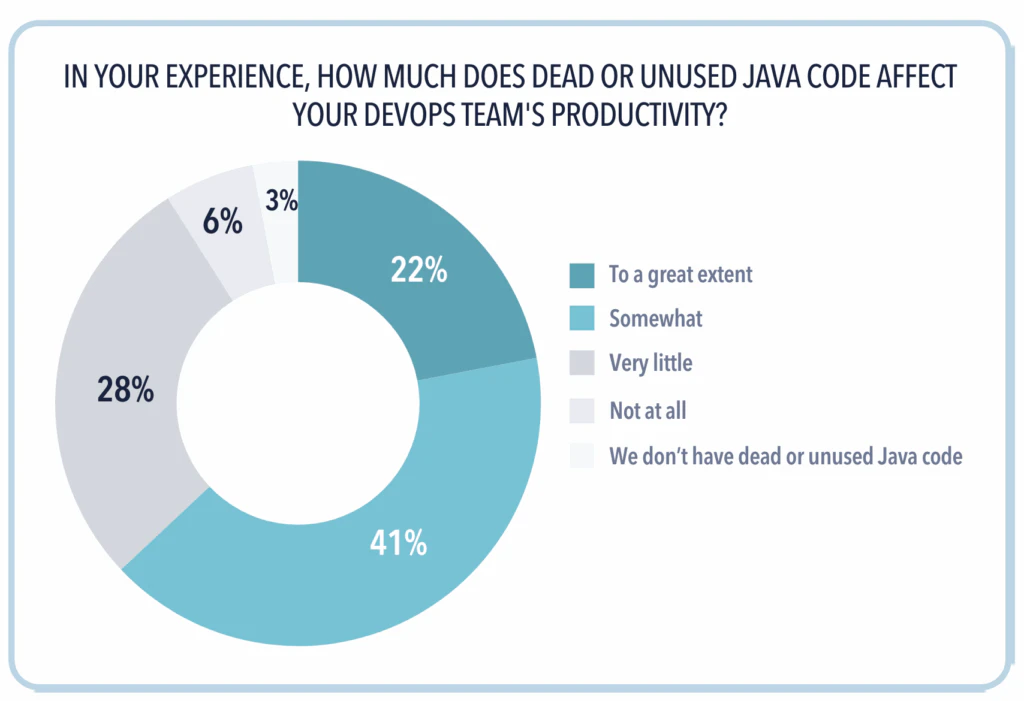 63% of survey participants say dead and unused code affects their teams to a great extent or somewhat.