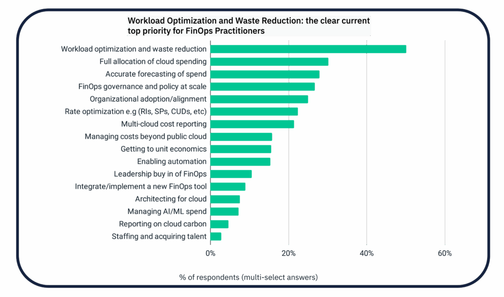 CHART - Workload Optimization and Waste Reduction: the clear current top priority for FinOps Practitioners. Source: FinOps Foundation