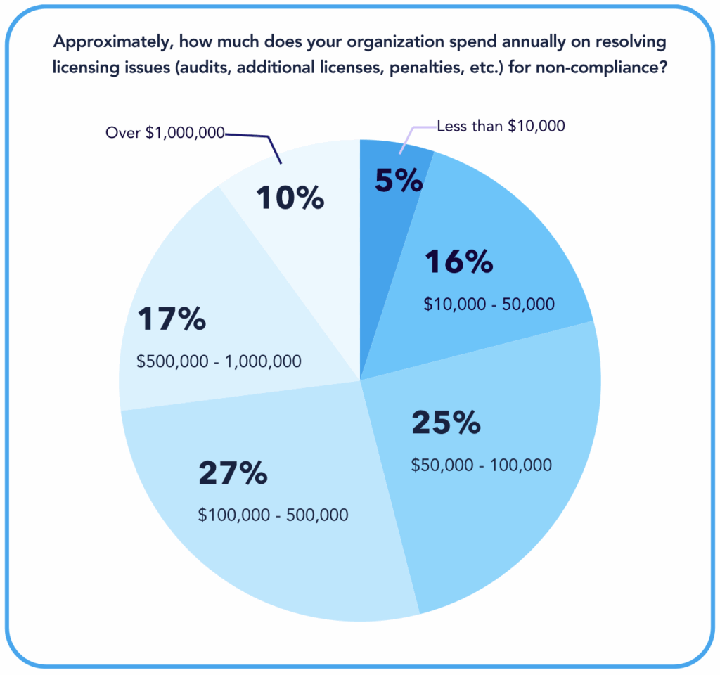 CHART - 27% Spend more than $500,000 a year on resolving licensing issues for non-compliance.