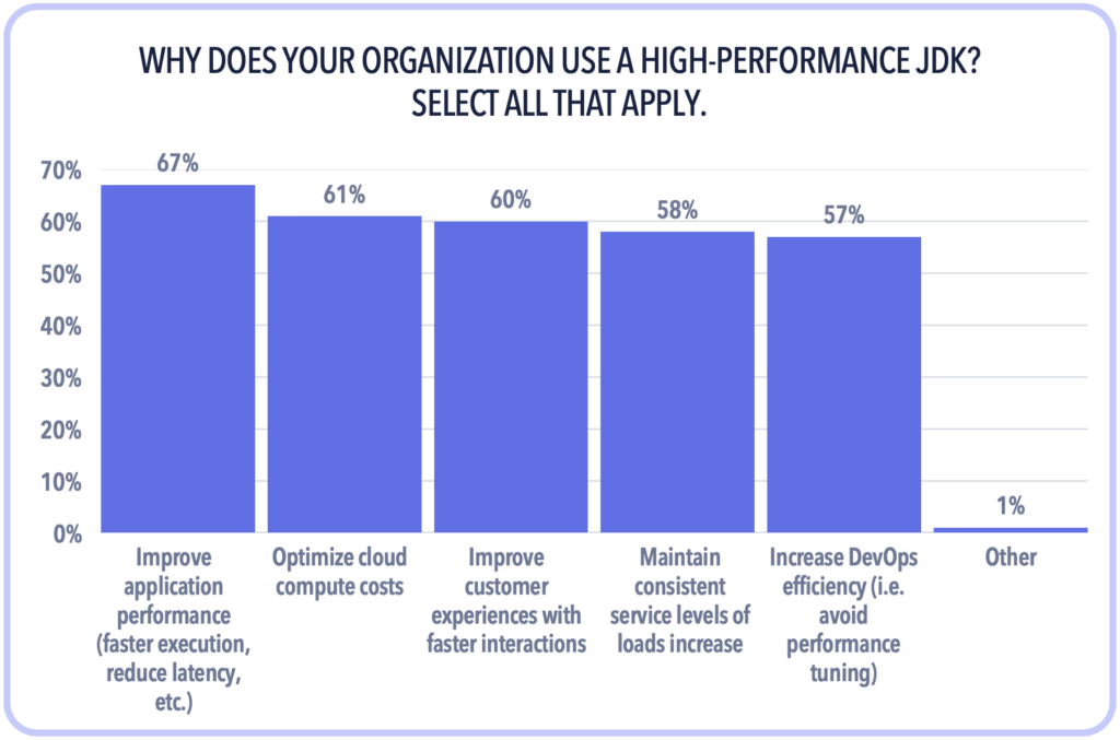Organizations who use a high-performance JDK cite many reasons why.