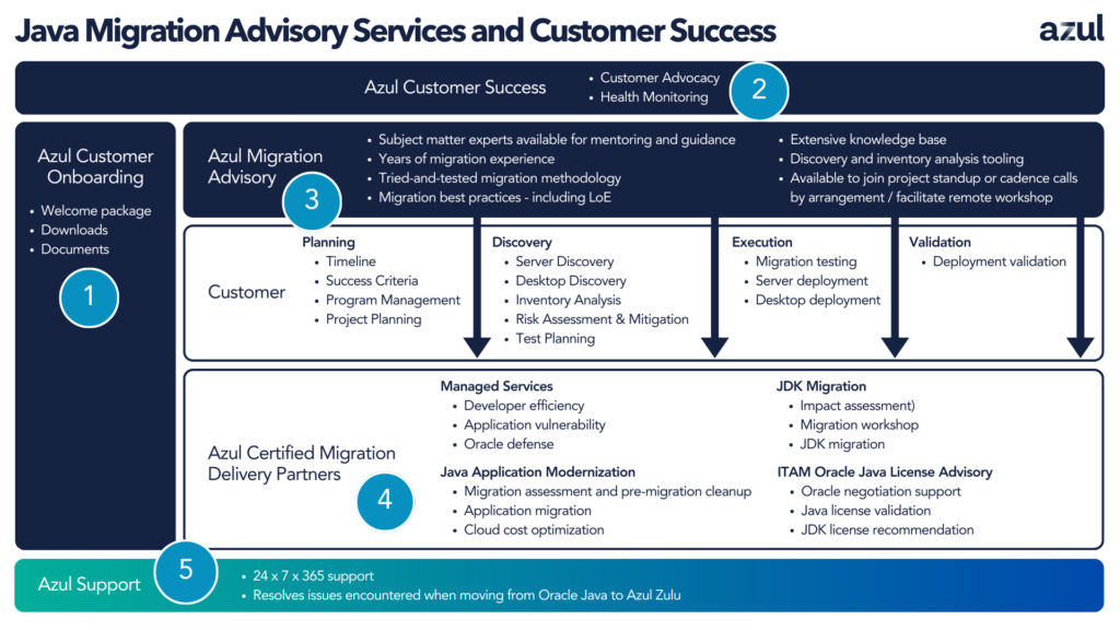 CHART: Azul Java migration sevices
