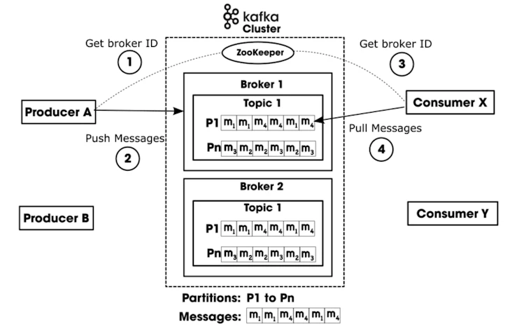 Kafka architecture