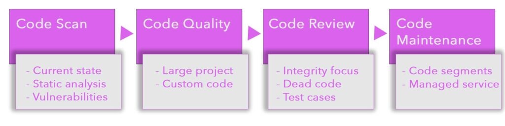 Code maintenance lifecycle