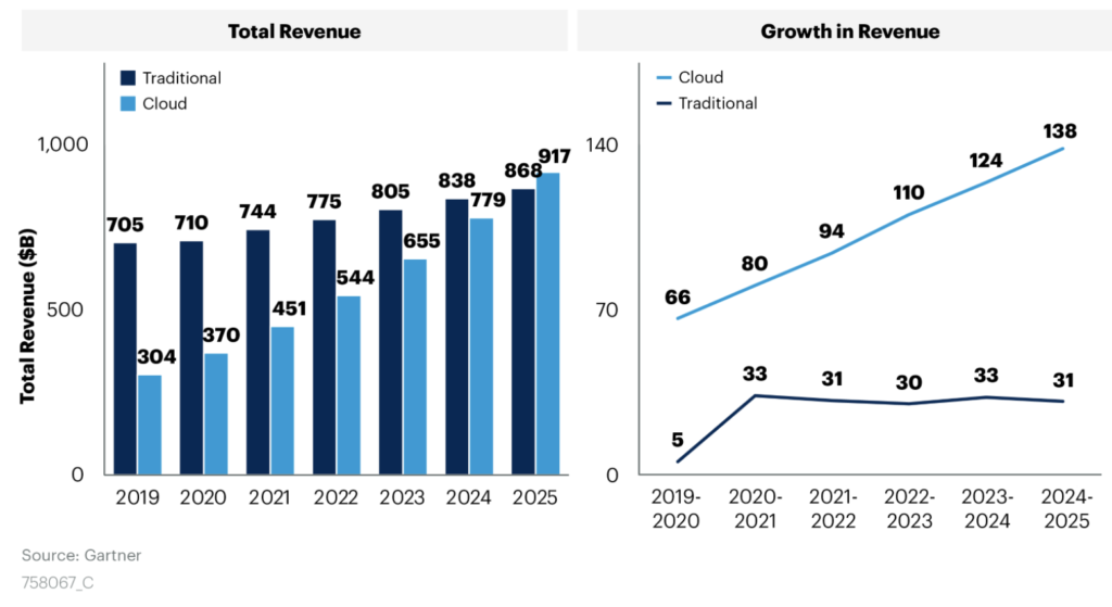 CLOUD COST OPTIMIZATION CHART - Actual and projected cloud revenue