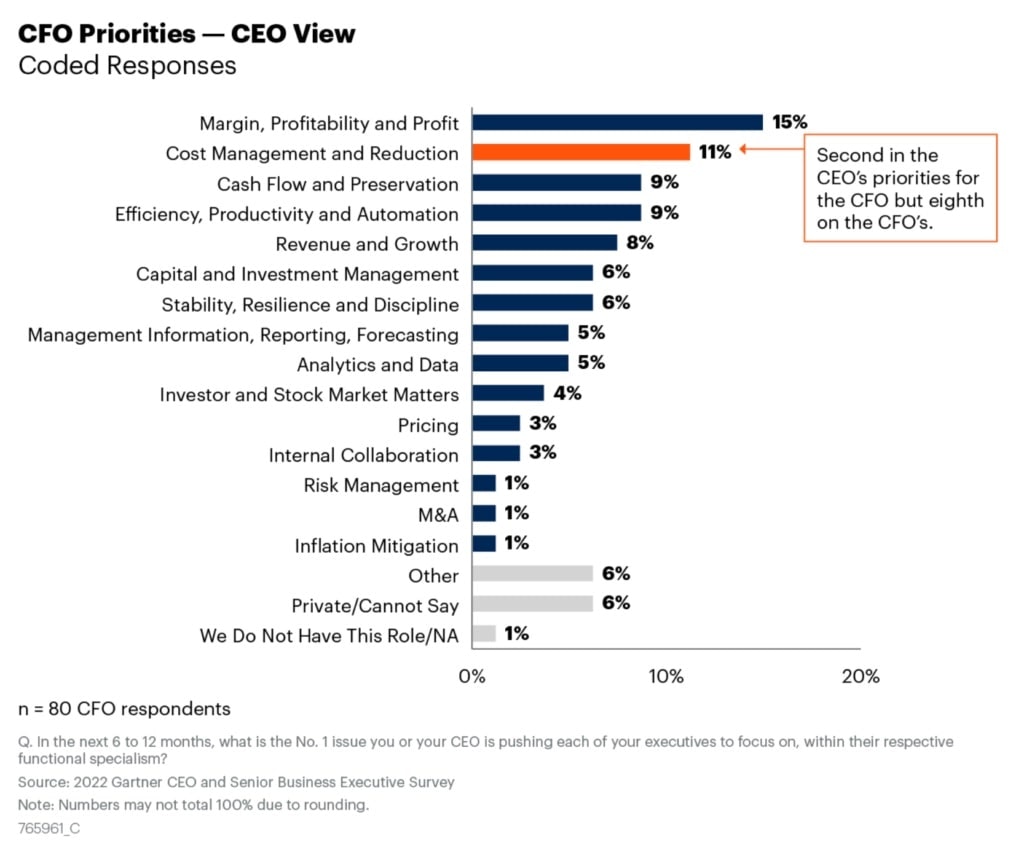 CFO Priorities from the view of the CEO - Gartner