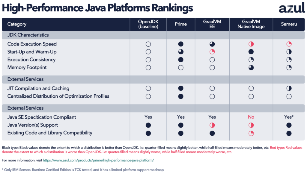 CHART: High-performance Java platform rankings