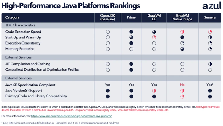 CHART: High-performance Java platform rankings