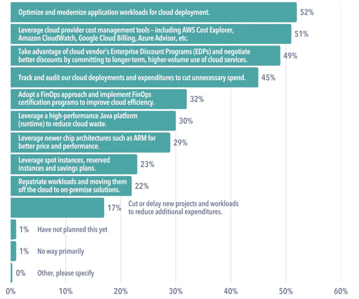 CHART: 52% of survey participants plan to optimize and modernize application workloads for cloud deployment.