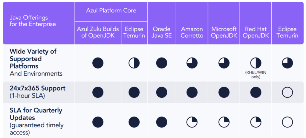 IMAGE: Support matrix in the OpenJDK Comparison Guide.