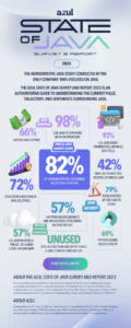 View the Azul State of Java Survey and Report 2023 infographic