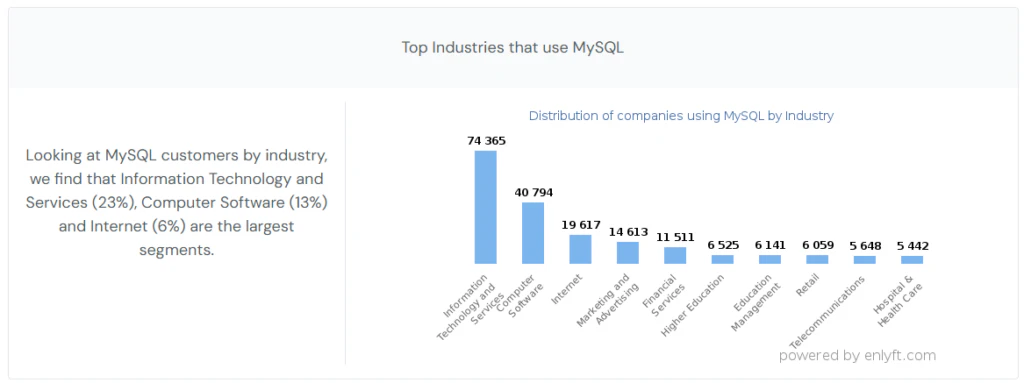 Top Industries that use MySQL