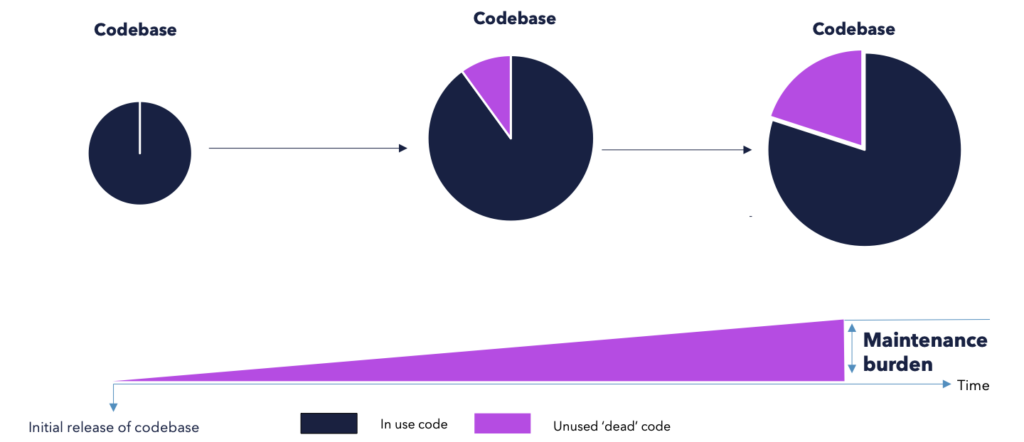 DIAGRAM: Unused and dead code increases the maintenance burden for DevOps teams.