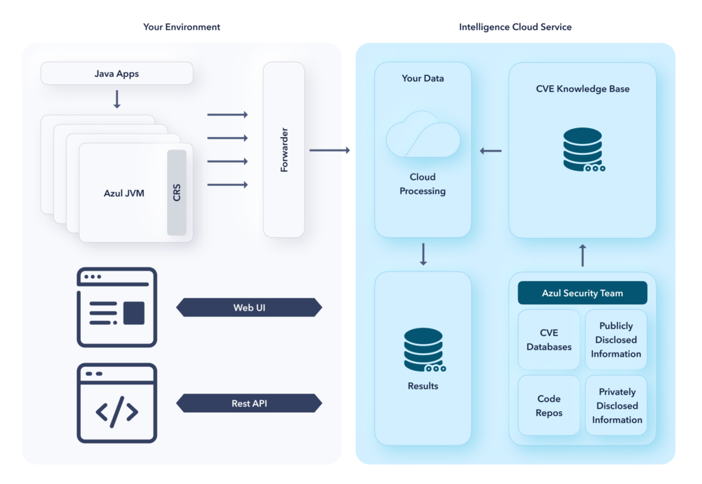 How Azul Vulnerability Detection works to provide security in the JVM.