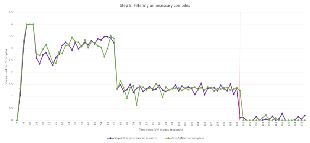 CHART: In step 5, there are fewer spikes after 140 seconds