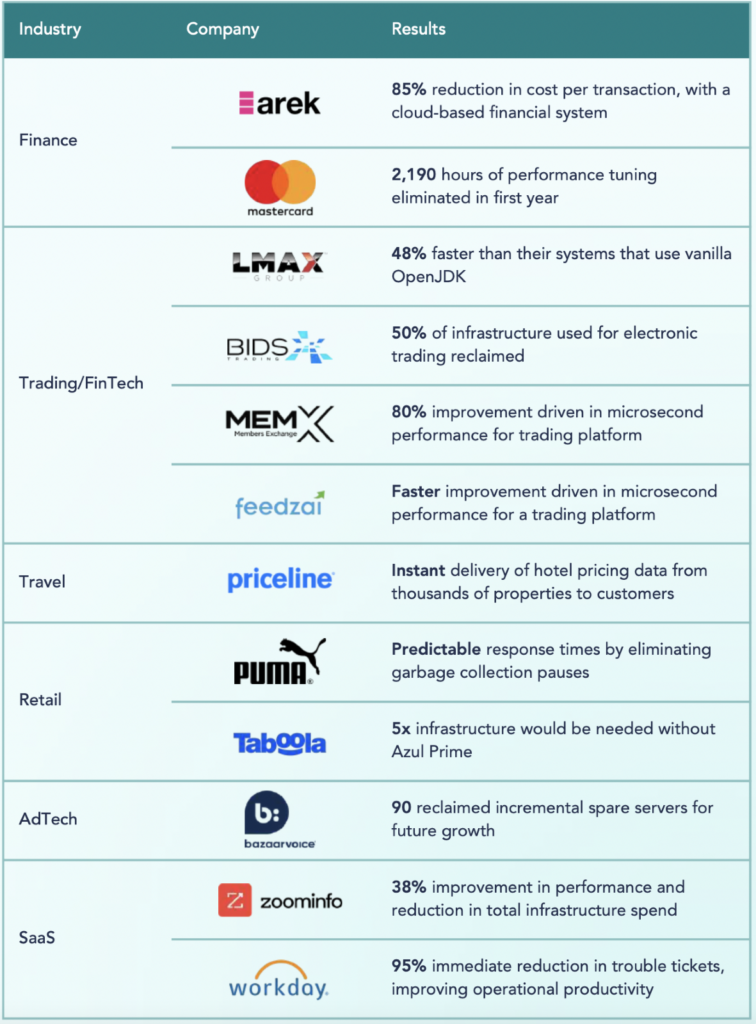 Azul Platform Prime customers typically see their cloud bills drop by 20%, while simultaneously improving application performance and reliability.