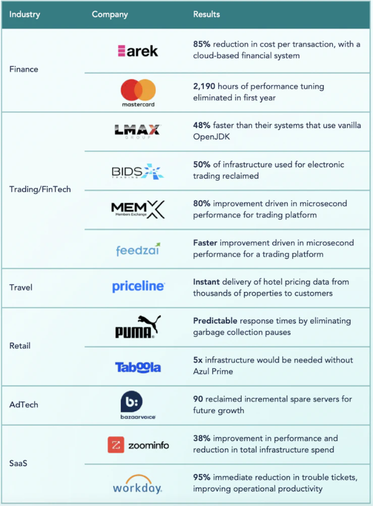 Azul Platform Prime customers typically see their cloud bills drop by 20%, while simultaneously improving application performance and reliability.