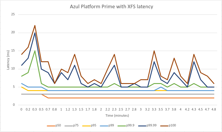 GRAPH: Latency of Azul Platform Prime with XFS latency